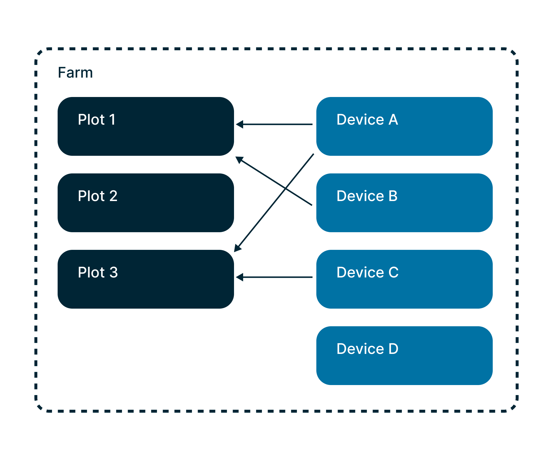 Farm data model diagram